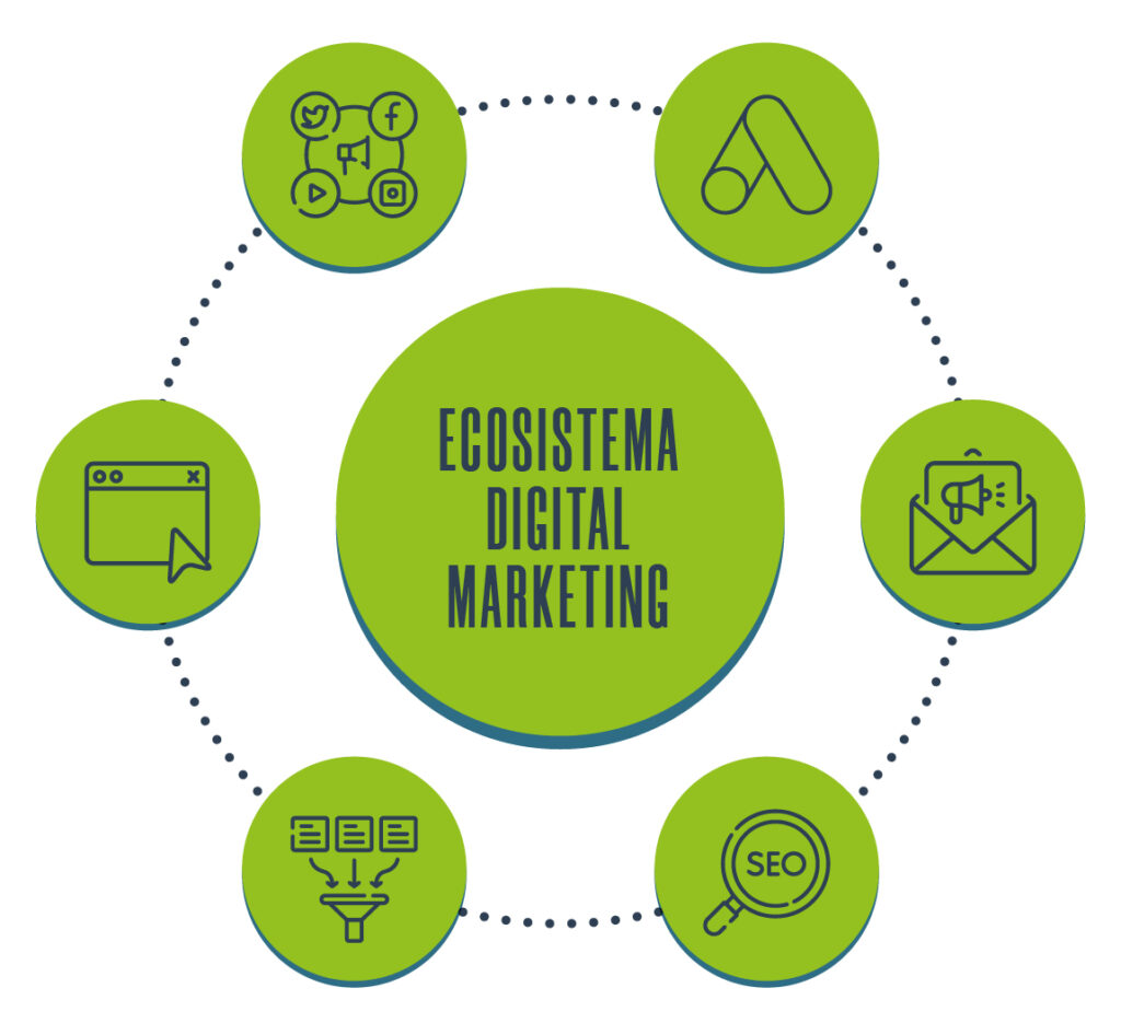 Ecosistema Digital Marketing Web Academy Coach